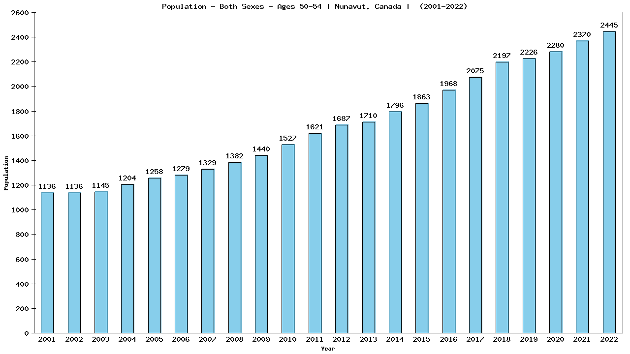 Graph showing Populalation - Male - Aged 50-54 - [2001-2022] | Nunavut, Canada